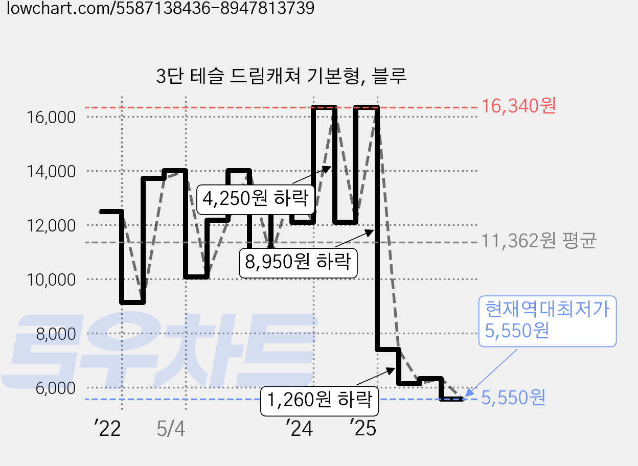 3단 테슬 드림캐쳐 기본형, 블루 가격 변동 차트, 현재가 5,550원, 역대최저가