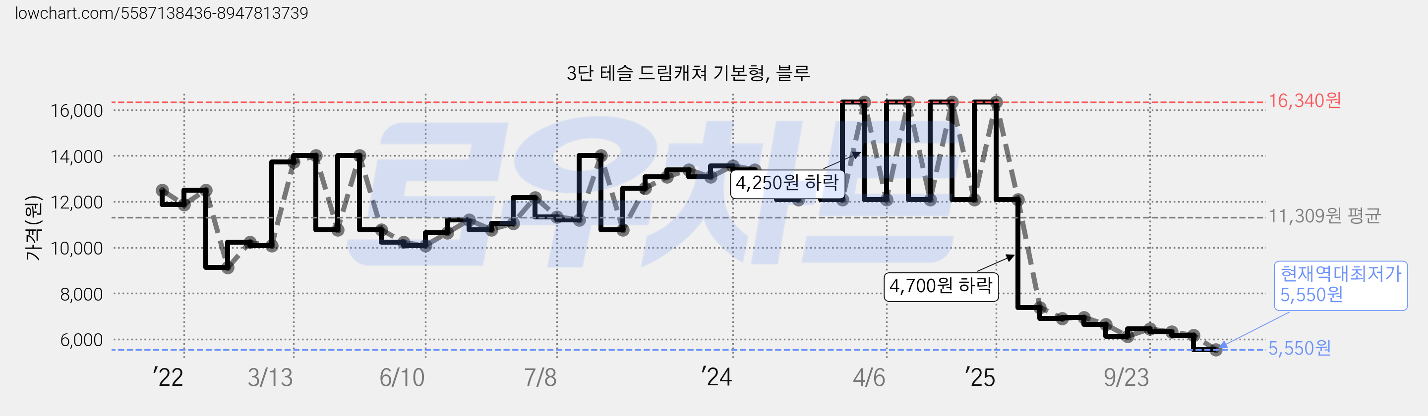 3단 테슬 드림캐쳐 기본형, 블루 가격 변동 차트, 현재가 5,550원, 역대최저가