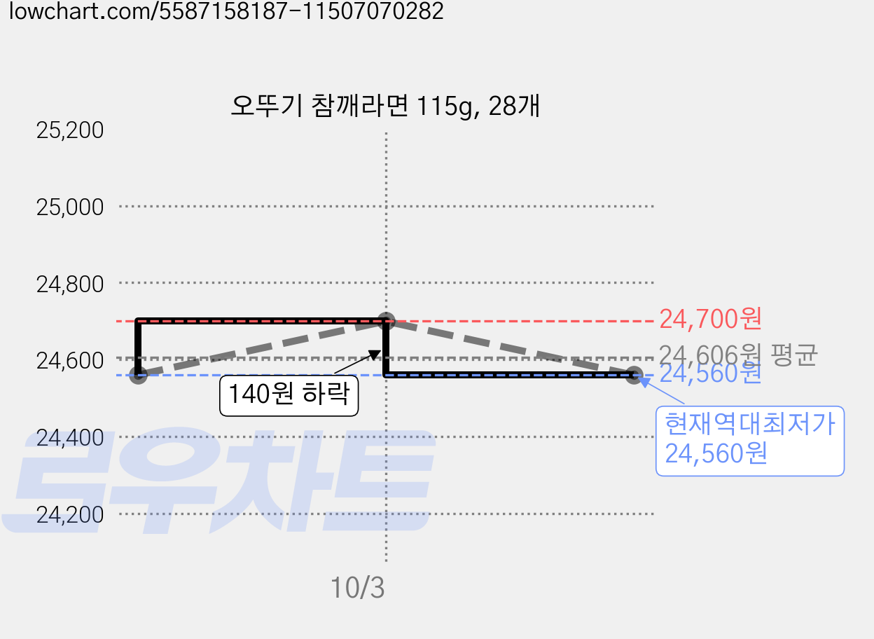 오뚜기 참깨라면 115g, 28개 가격 변동 차트, 현재가 24,560원, 역대최저가