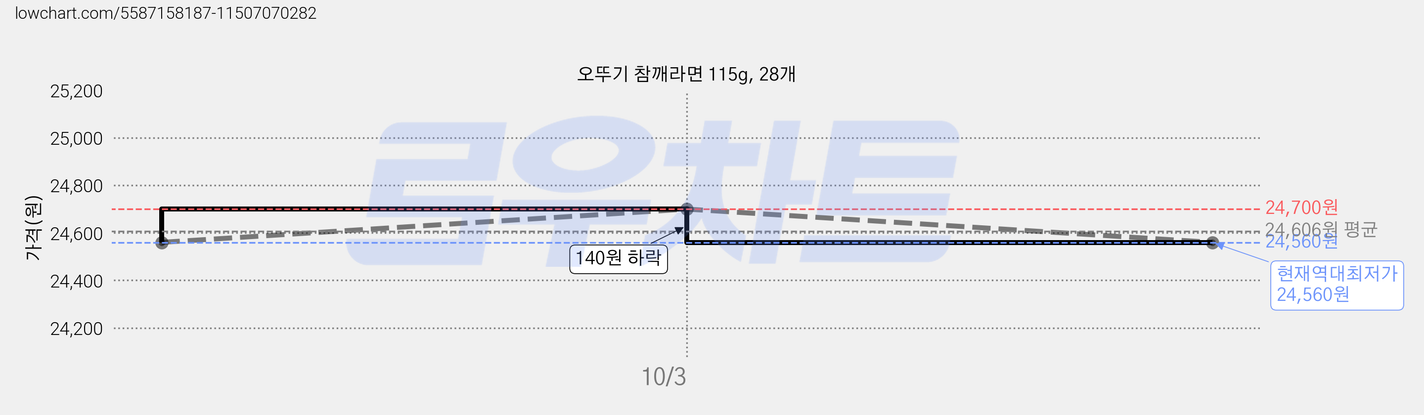오뚜기 참깨라면 115g, 28개 가격 변동 차트, 현재가 24,560원, 역대최저가