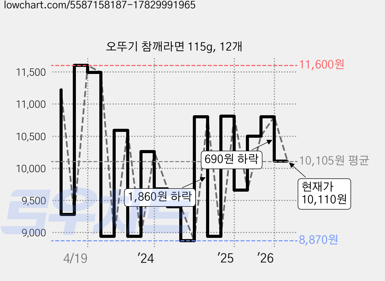 오뚜기 참깨라면 115g, 12개 가격 변동 차트, 현재가 10,110원, 관측 최저가 8,700원