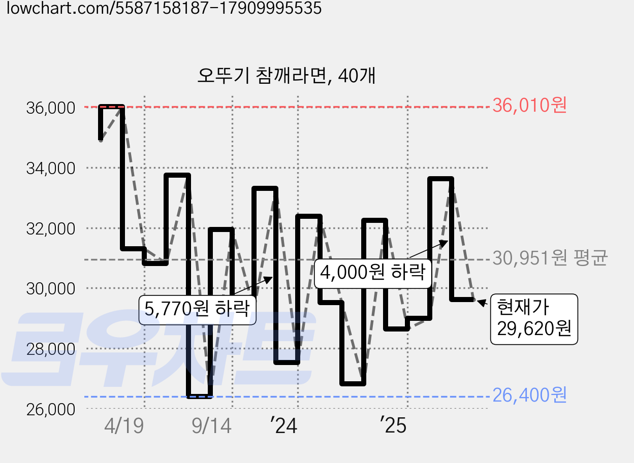 오뚜기 참깨라면, 40개 가격 변동 차트, 현재가 29,620원, 관측 최저가 26,400원
