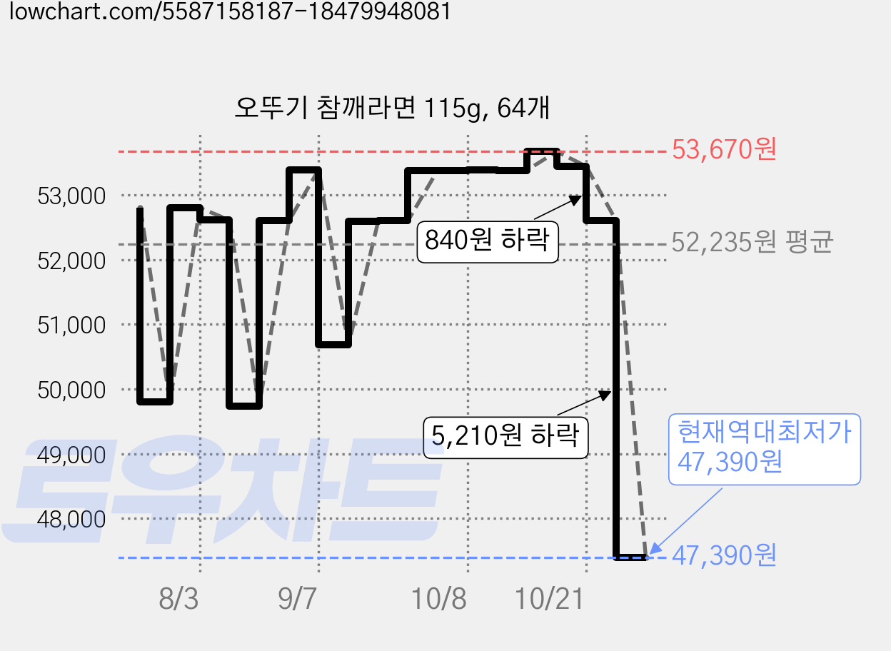 오뚜기 참깨라면 115g, 64개 가격 변동 차트, 현재가 47,390원, 역대최저가