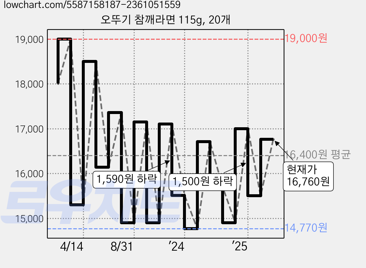 오뚜기 참깨라면 115g, 20개 가격 변동 차트, 현재가 16,760원, 관측 최저가 14,310원