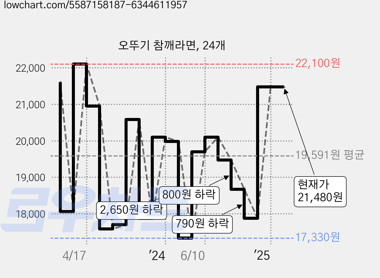 오뚜기 참깨라면, 24개 가격 변동 차트, 현재가 21,480원, 관측 최저가 17,330원