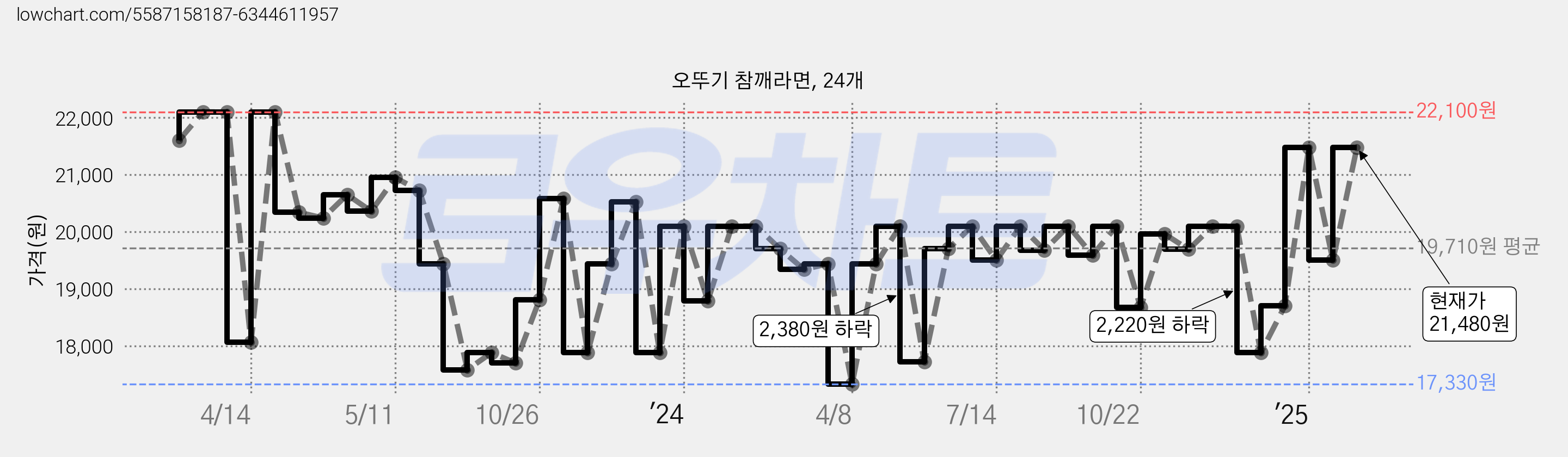 오뚜기 참깨라면, 24개 가격 변동 차트, 현재가 21,480원, 관측 최저가 17,330원