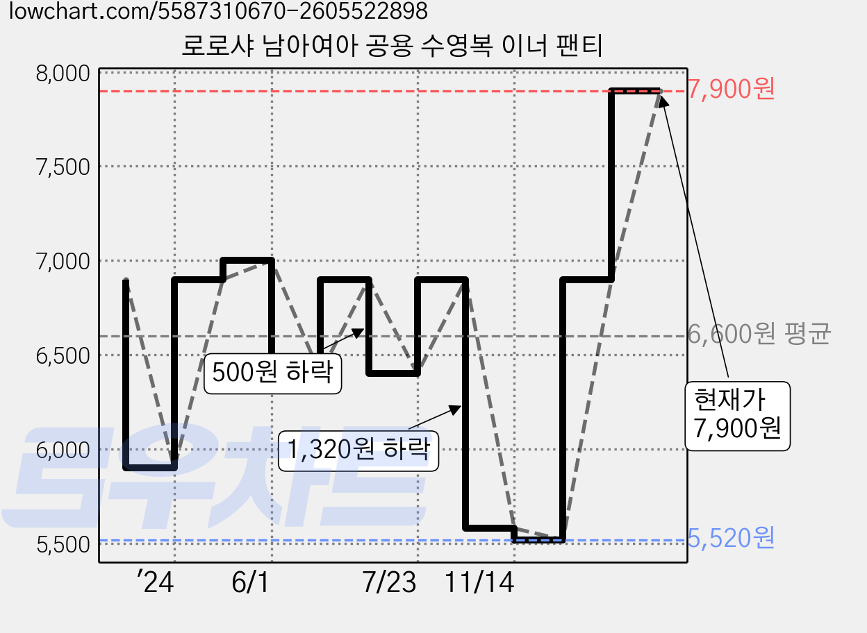 로로샤 남아여아 공용 수영복 이너 팬티 가격 변동 차트, 현재가 7,900원, 관측 최저가 5,520원