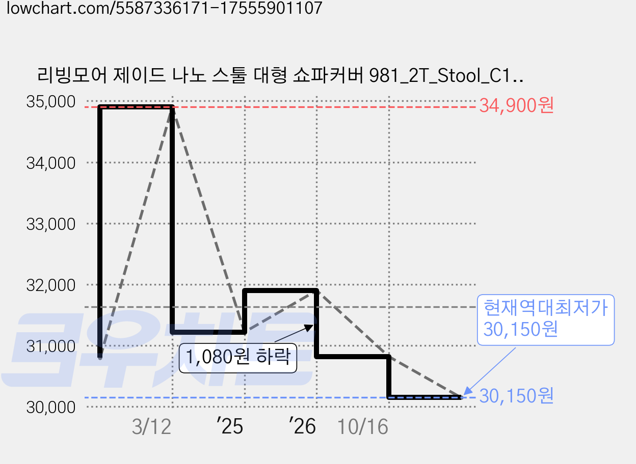 리빙모어 제이드 나노 스툴 대형 쇼파커버 981_2T_Stool_C1_Nano, 베이지, 1개 가격 변동 차트, 현재가 30,150원, 역대최저가