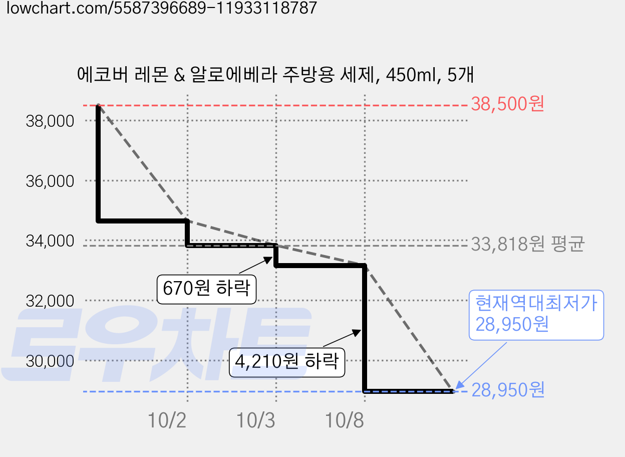 에코버 레몬 & 알로에베라 주방용 세제, 450ml, 5개 가격 변동 차트, 현재가 28,950원, 역대최저가