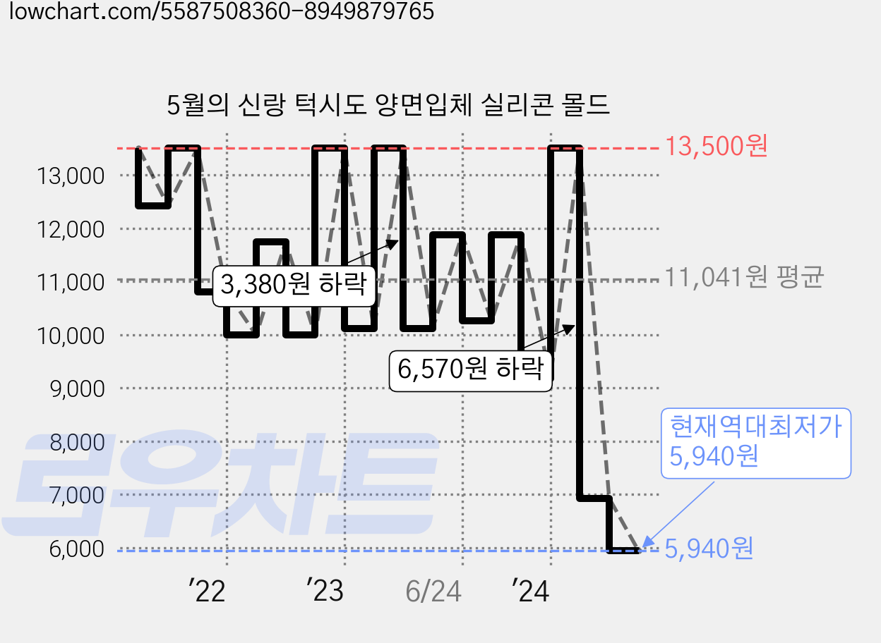 5월의 신랑 턱시도 양면입체 실리콘 몰드 가격 변동 차트, 현재가 5,940원, 역대최저가