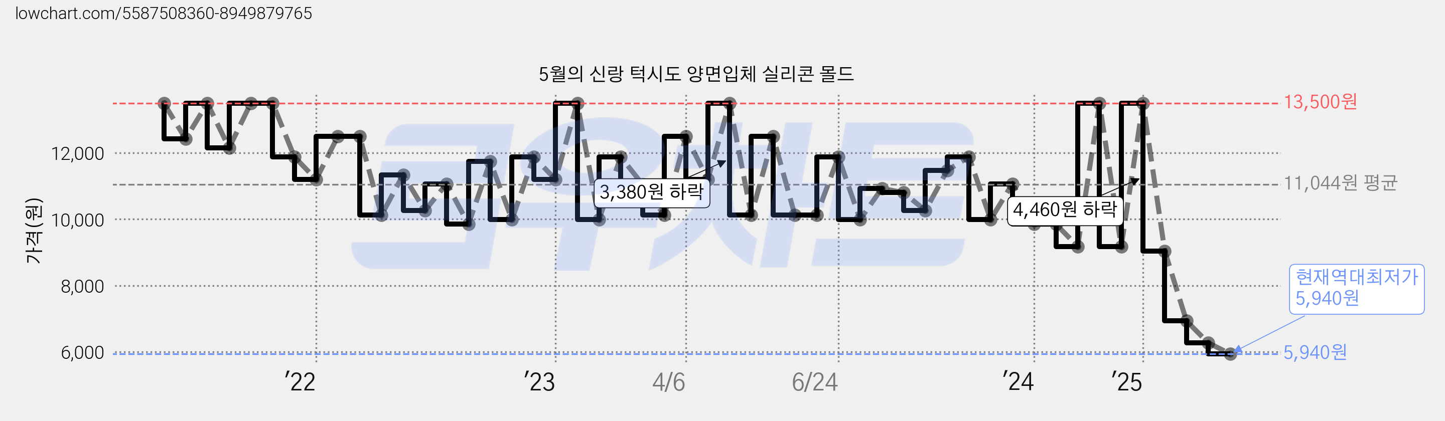5월의 신랑 턱시도 양면입체 실리콘 몰드 가격 변동 차트, 현재가 5,940원, 역대최저가