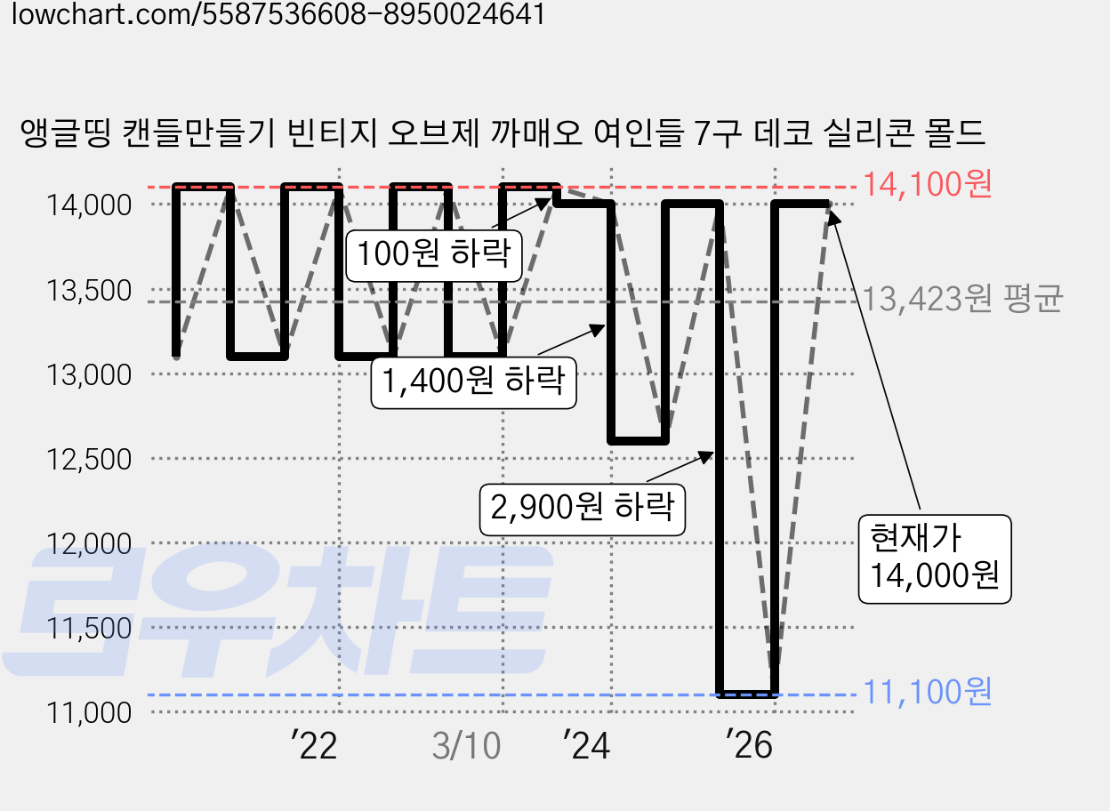 앵글띵 캔들만들기 빈티지 오브제 까매오 여인들 7구 데코 실리콘 몰드 가격 변동 차트, 현재가 14,000원, 관측 최저가 11,100원