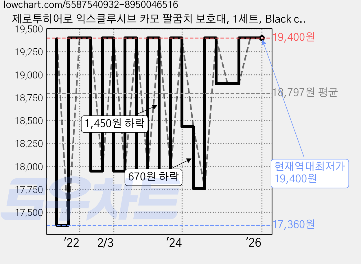 제로투히어로 익스클루시브 카모 팔꿈치 보호대, 1세트, Black camo 가격 변동 차트, 현재가 19,400원, 역대최저가