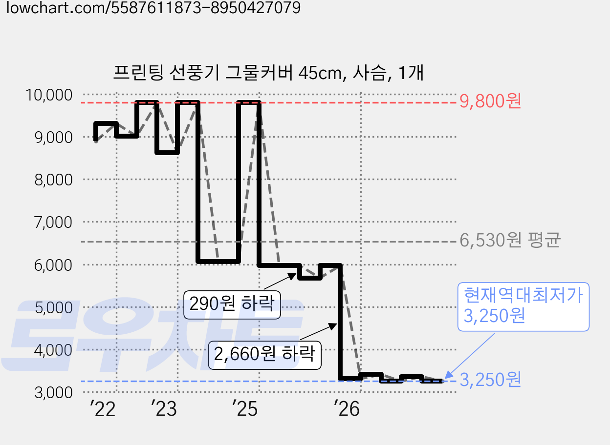 프린팅 선풍기 그물커버 45cm, 사슴, 1개 가격 변동 차트, 현재가 3,250원, 역대최저가