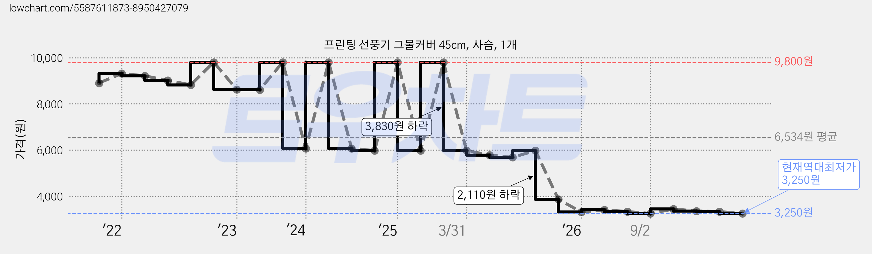 프린팅 선풍기 그물커버 45cm, 사슴, 1개 가격 변동 차트, 현재가 3,250원, 역대최저가