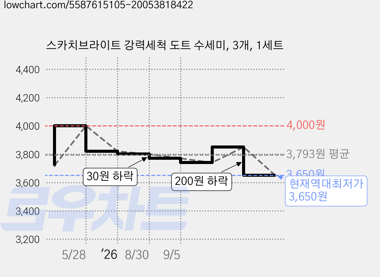스카치브라이트 강력세척 도트 수세미, 3개, 1세트 가격 변동 차트, 현재가 3,650원, 역대최저가