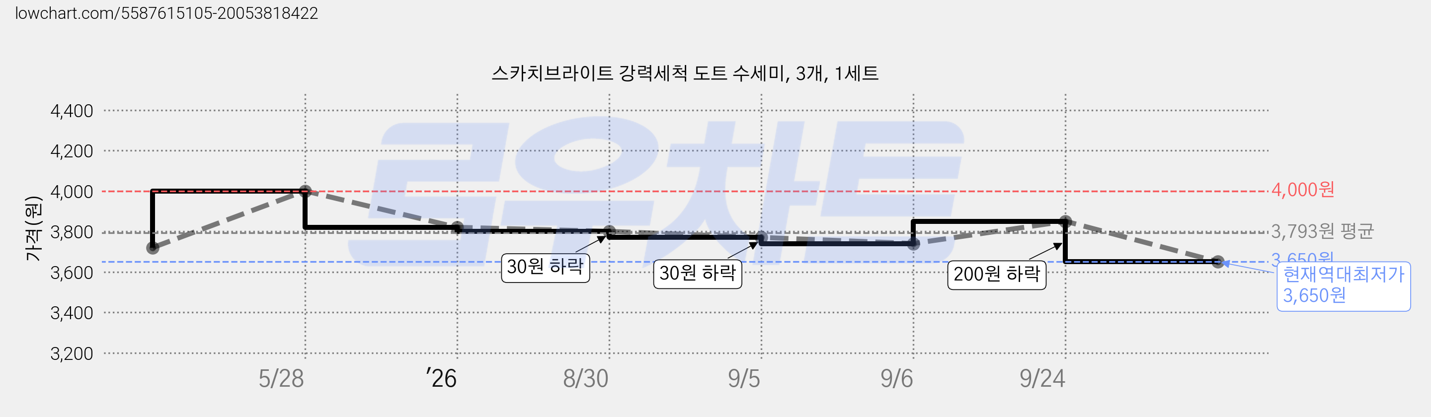 스카치브라이트 강력세척 도트 수세미, 3개, 1세트 가격 변동 차트, 현재가 3,650원, 역대최저가