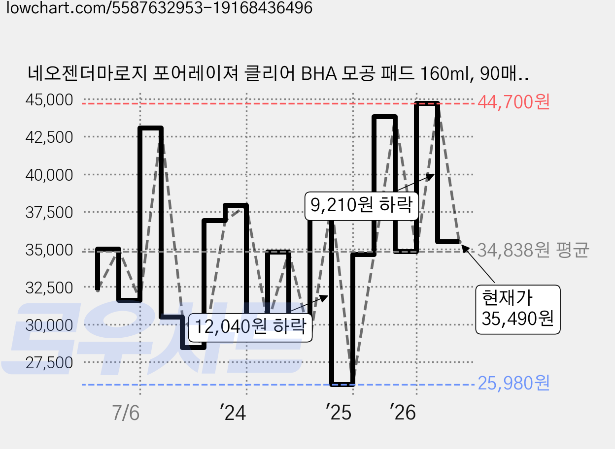 네오젠더마로지 포어레이져 클리어 BHA 모공 패드 160ml, 90매입, 3개 가격 변동 차트, 현재가 35,490원, 관측 최저가 25,650원