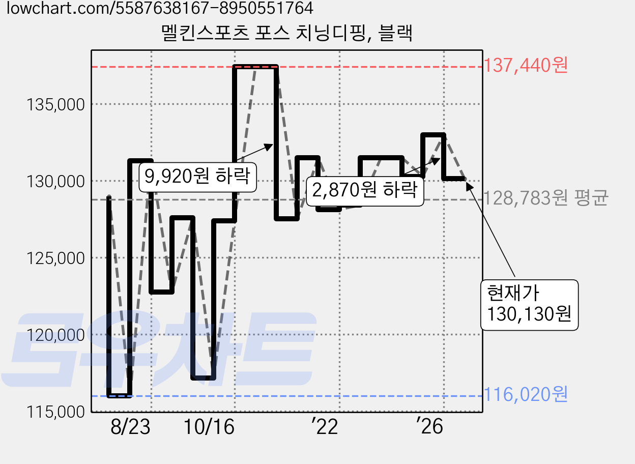 멜킨스포츠 포스 치닝디핑, 블랙 가격 변동 차트, 현재가 130,130원, 관측 최저가 116,020원
