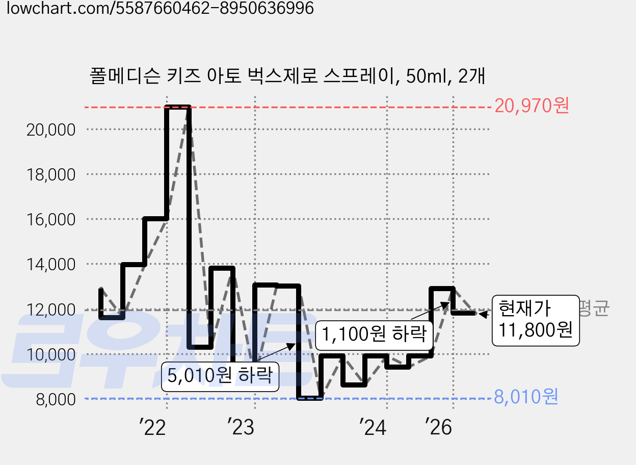 폴메디슨 키즈 아토 벅스제로 스프레이, 50ml, 2개 가격 변동 차트, 현재가 11,800원, 관측 최저가 7,820원