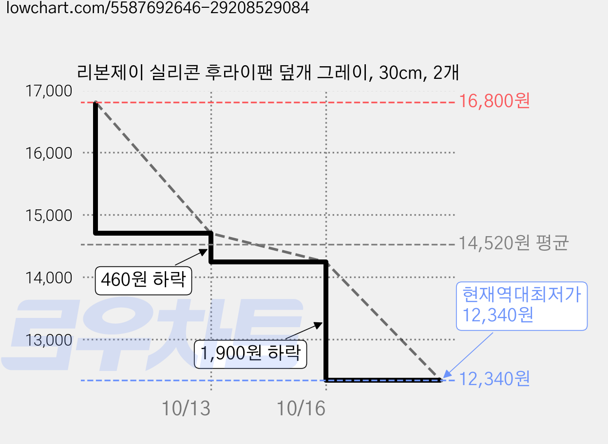 리본제이 실리콘 후라이팬 덮개 그레이, 30cm, 2개 가격 변동 차트, 현재가 12,340원, 역대최저가