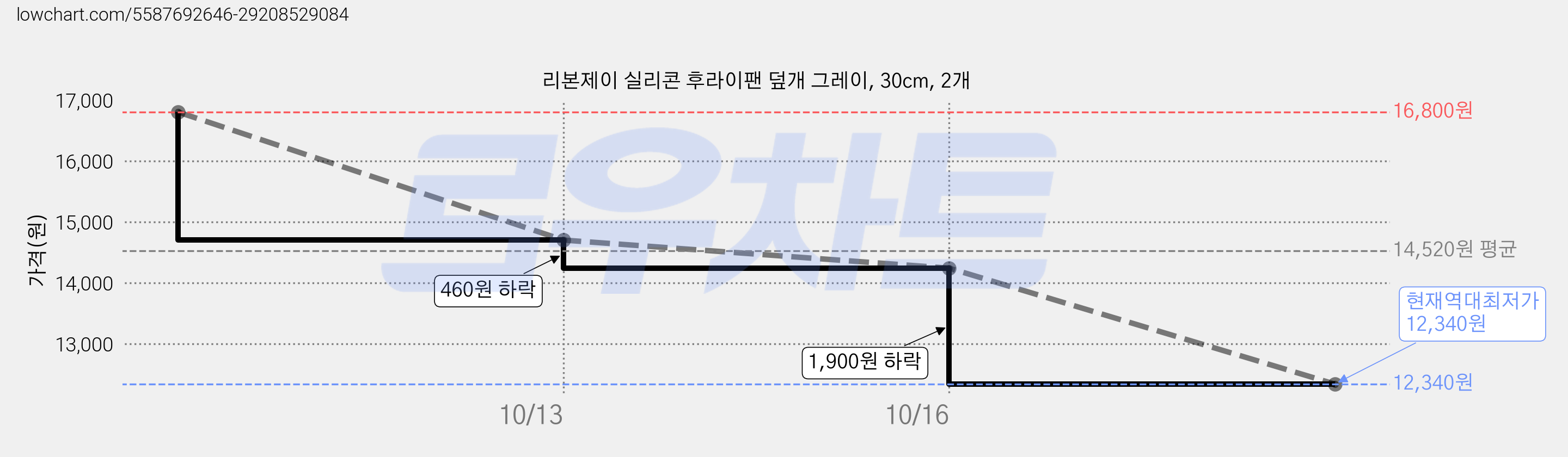 리본제이 실리콘 후라이팬 덮개 그레이, 30cm, 2개 가격 변동 차트, 현재가 12,340원, 역대최저가
