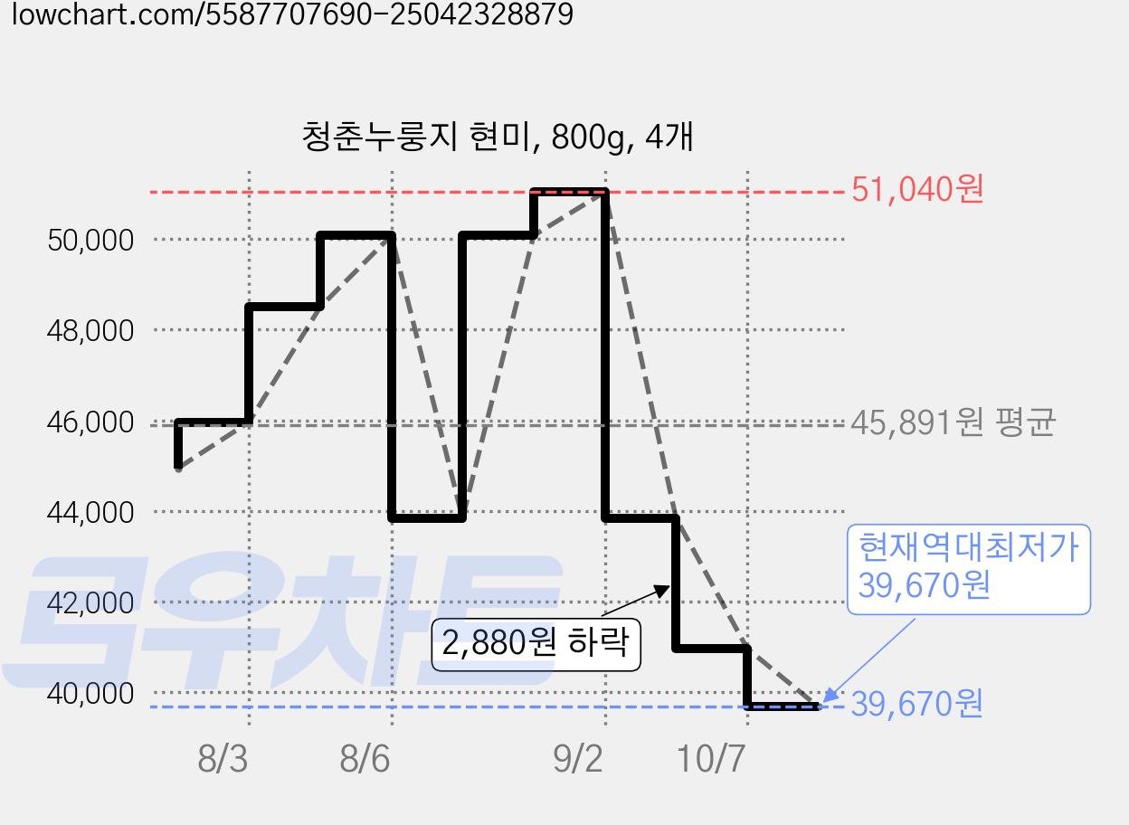 청춘누룽지 현미, 800g, 4개 가격 변동 차트, 현재가 39,670원, 역대최저가
