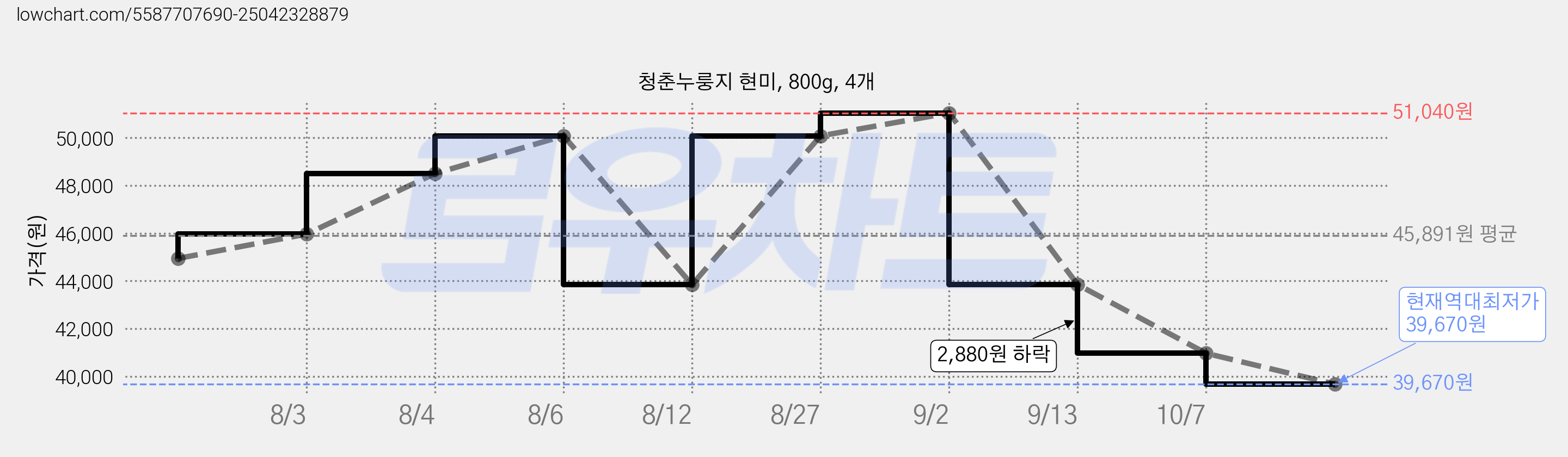 청춘누룽지 현미, 800g, 4개 가격 변동 차트, 현재가 39,670원, 역대최저가