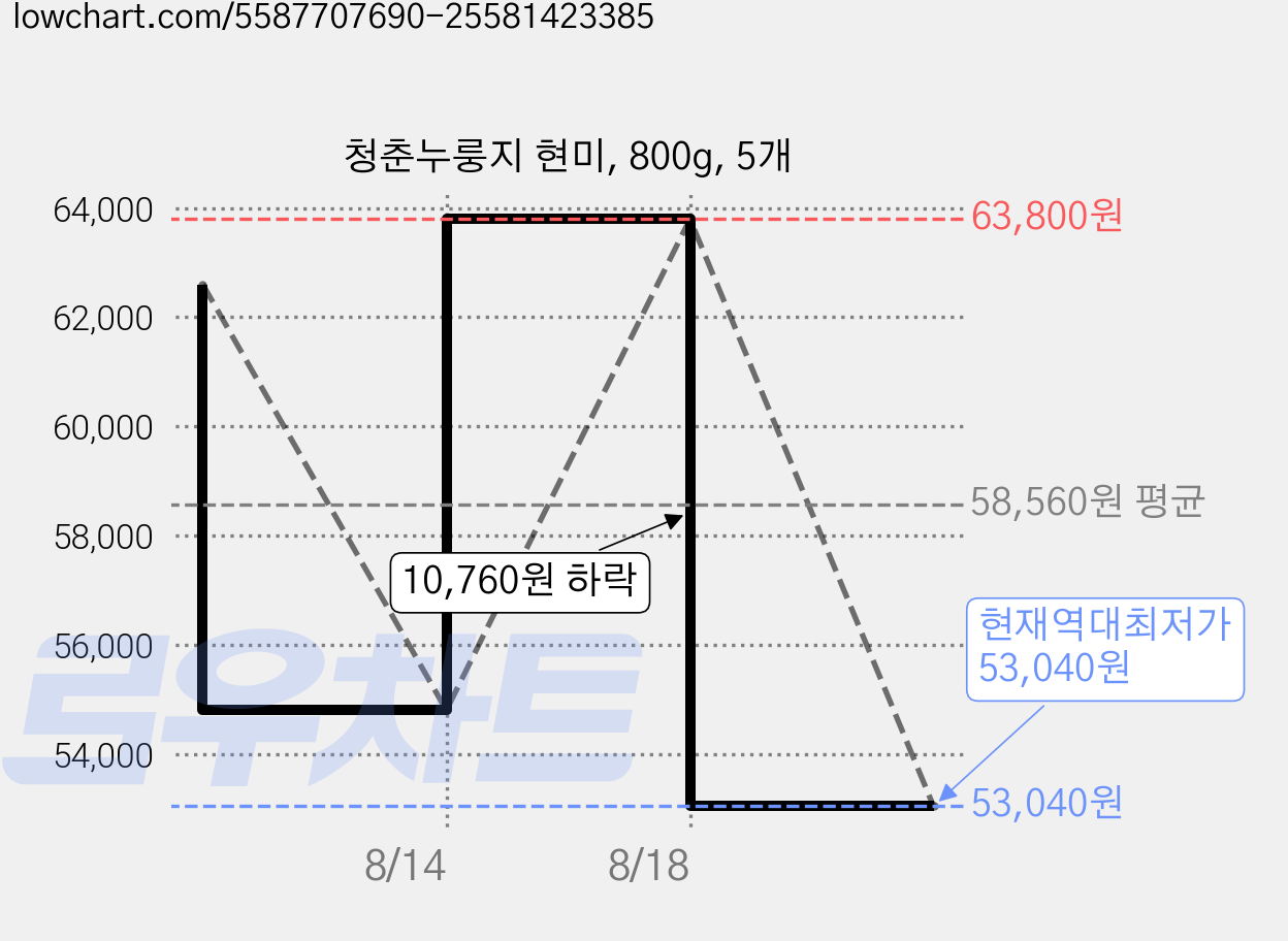 청춘누룽지 현미, 800g, 5개 가격 변동 차트, 현재가 53,040원, 역대최저가