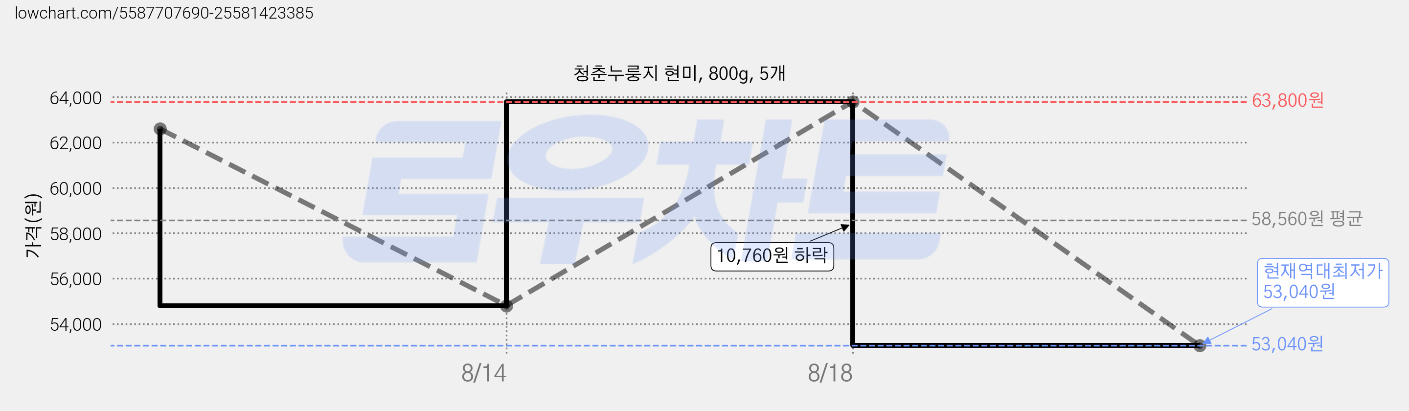 청춘누룽지 현미, 800g, 5개 가격 변동 차트, 현재가 53,040원, 역대최저가