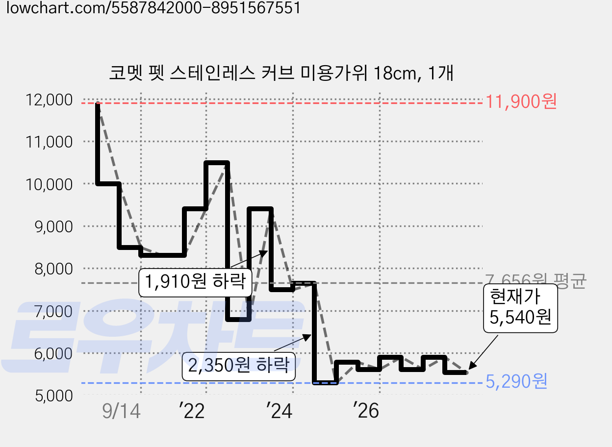 코멧 펫 스테인레스 커브 미용가위 18cm, 1개 가격 변동 차트, 현재가 5,540원, 관측 최저가 5,290원