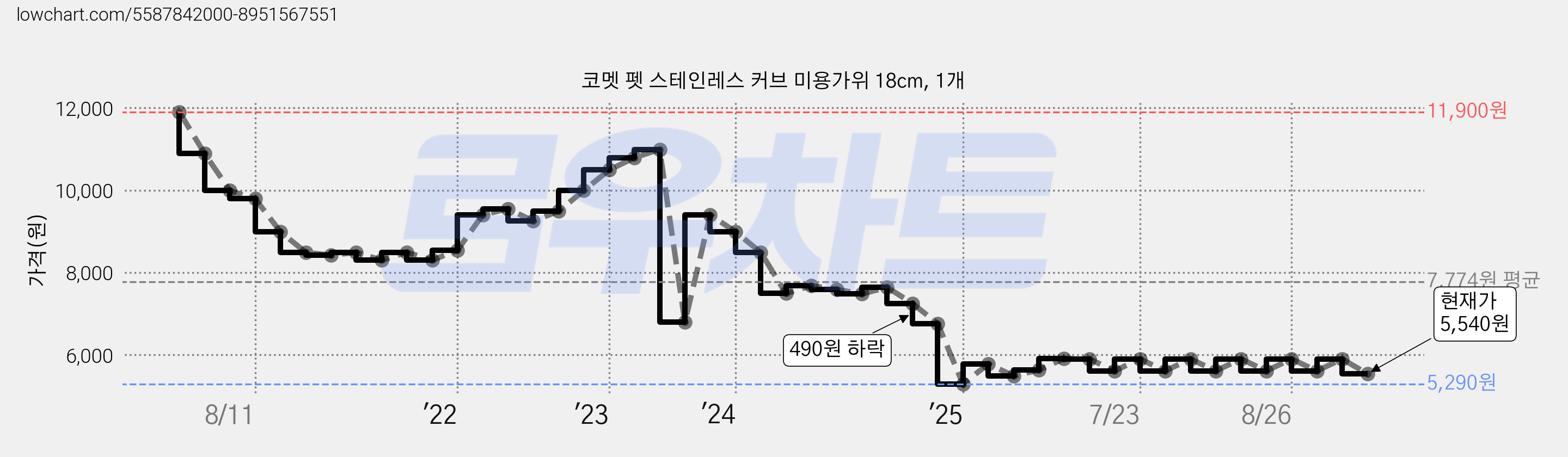 코멧 펫 스테인레스 커브 미용가위 18cm, 1개 가격 변동 차트, 현재가 5,540원, 관측 최저가 5,290원