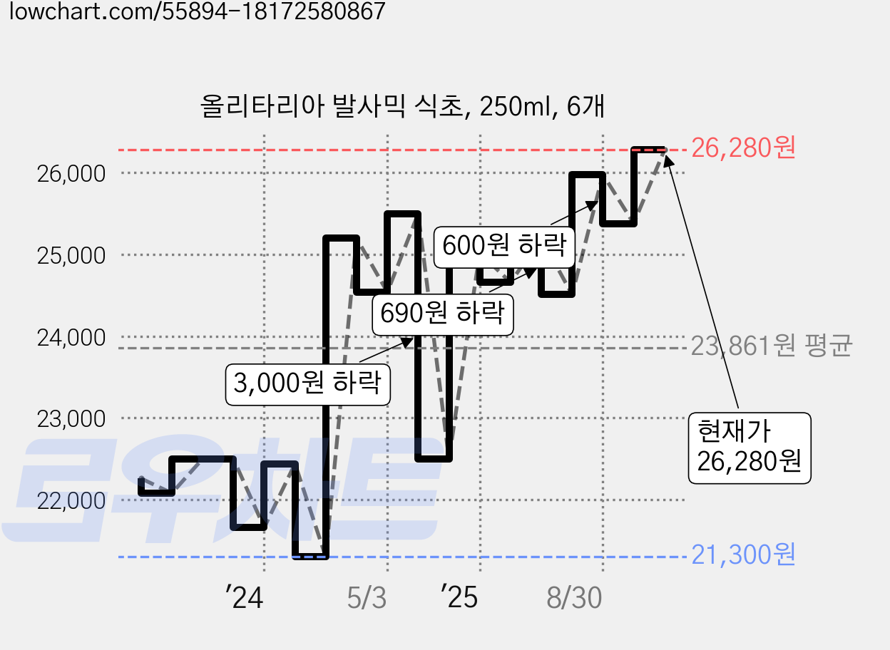 올리타리아 발사믹 식초, 250ml, 6개 가격 변동 차트, 현재가 26,280원, 관측 최저가 21,300원