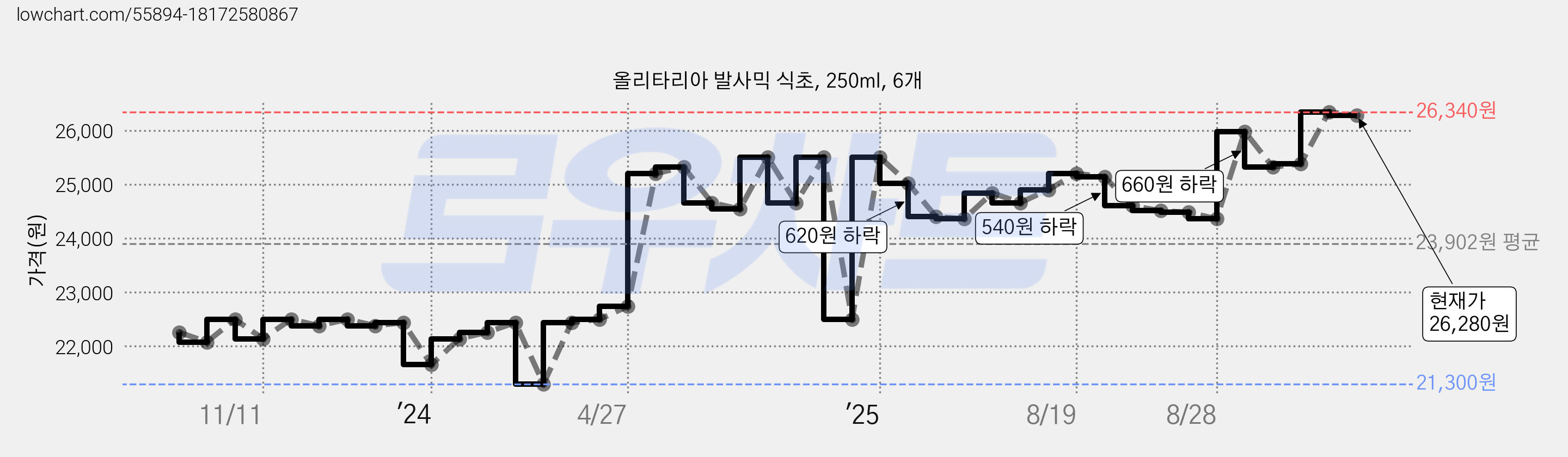 올리타리아 발사믹 식초, 250ml, 6개 가격 변동 차트, 현재가 26,280원, 관측 최저가 21,300원