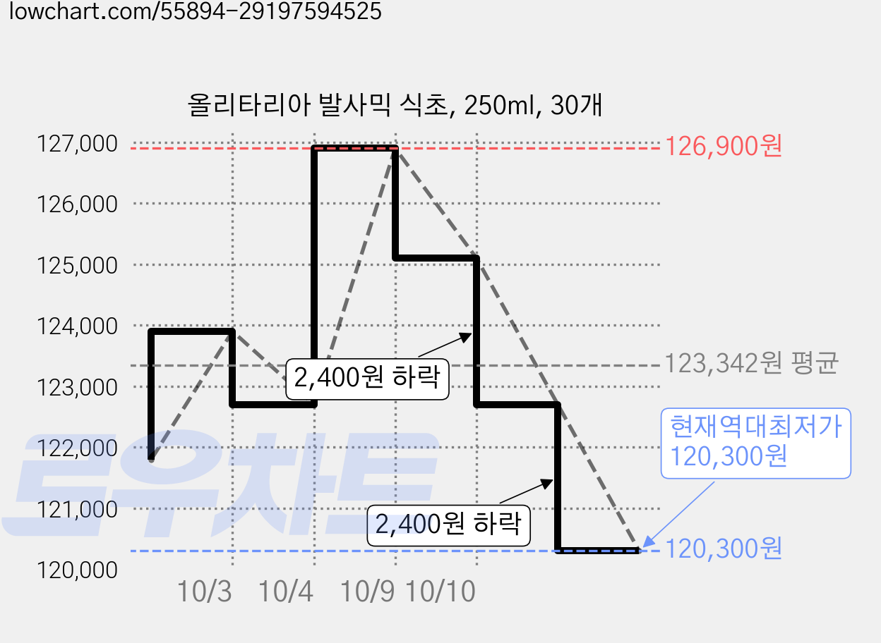 올리타리아 발사믹 식초, 250ml, 30개 가격 변동 차트, 현재가 120,300원, 역대최저가