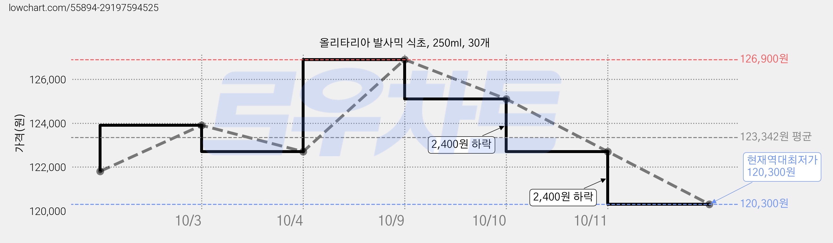올리타리아 발사믹 식초, 250ml, 30개 가격 변동 차트, 현재가 120,300원, 역대최저가