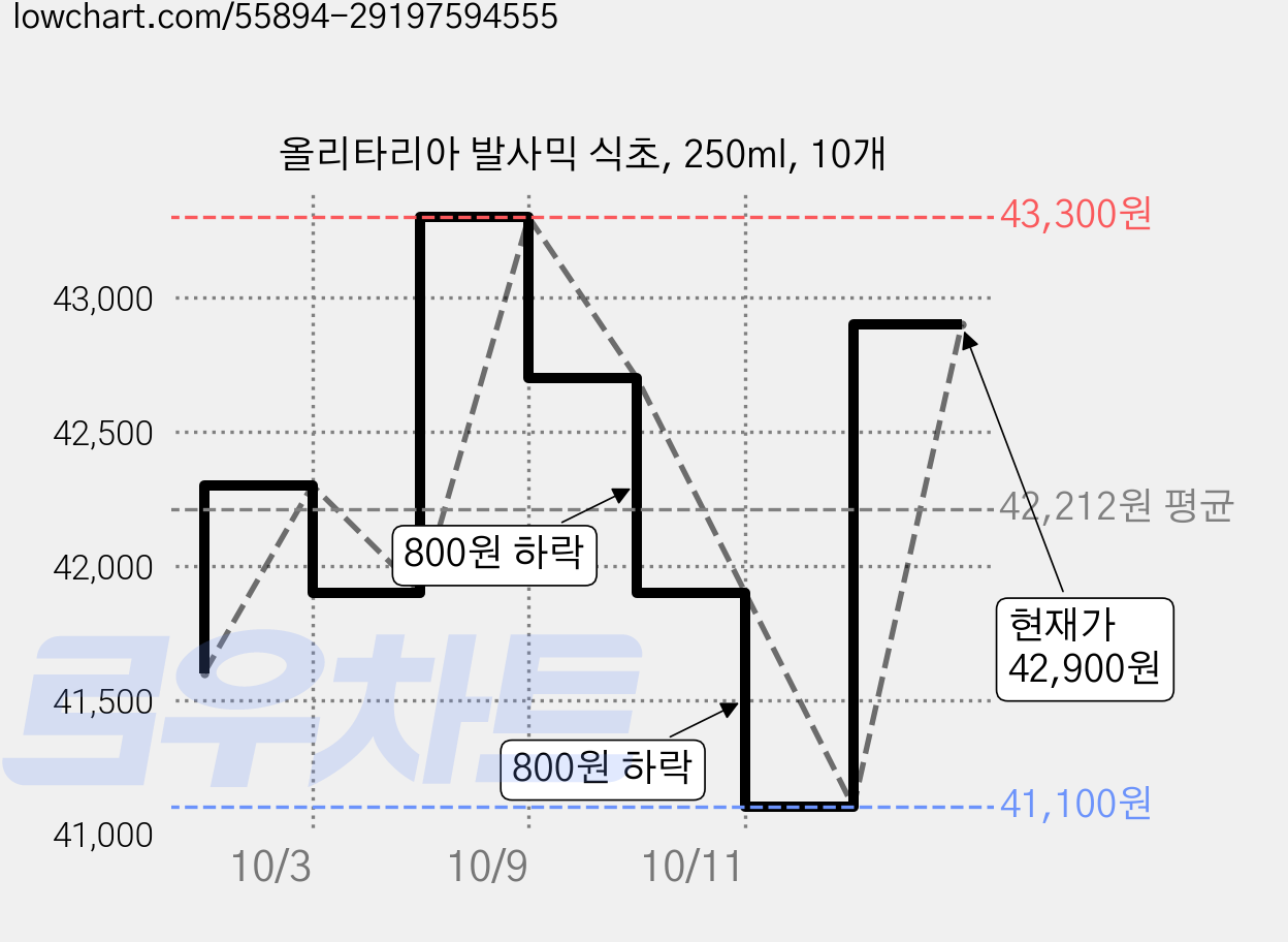 올리타리아 발사믹 식초, 250ml, 10개 가격 변동 차트, 현재가 42,900원, 관측 최저가 41,100원