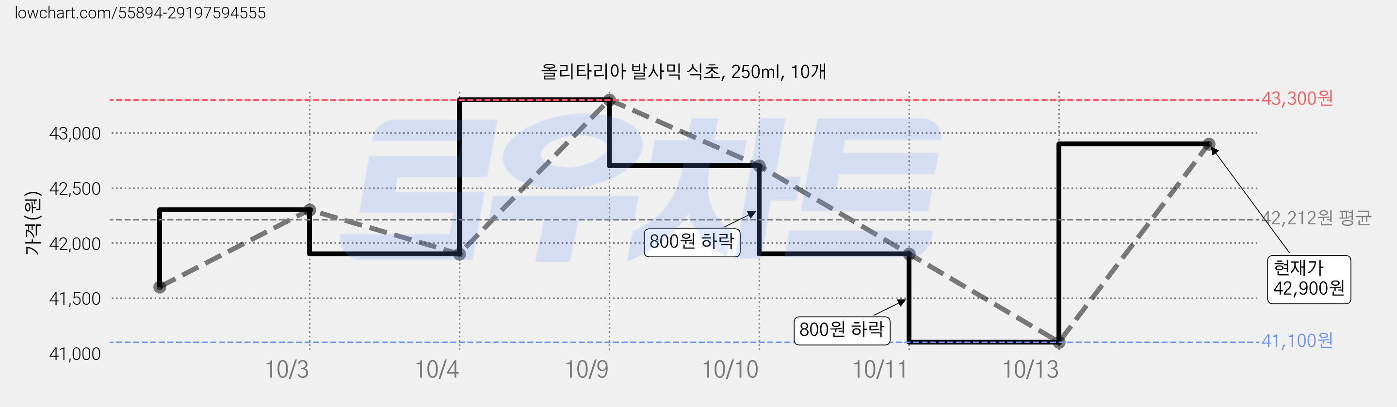 올리타리아 발사믹 식초, 250ml, 10개 가격 변동 차트, 현재가 42,900원, 관측 최저가 41,100원