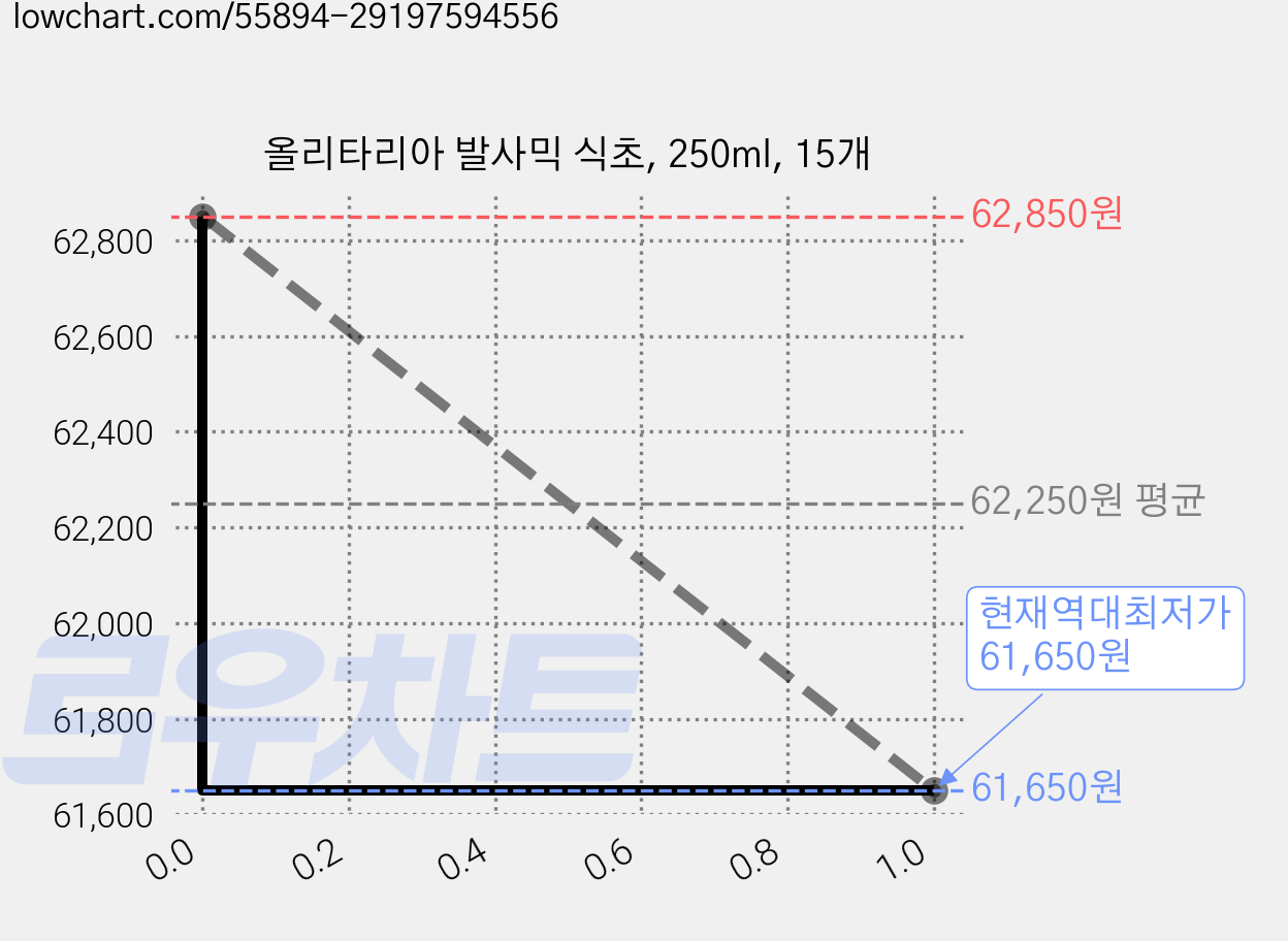 올리타리아 발사믹 식초, 250ml, 15개 가격 변동 차트, 현재가 61,650원, 역대최저가
