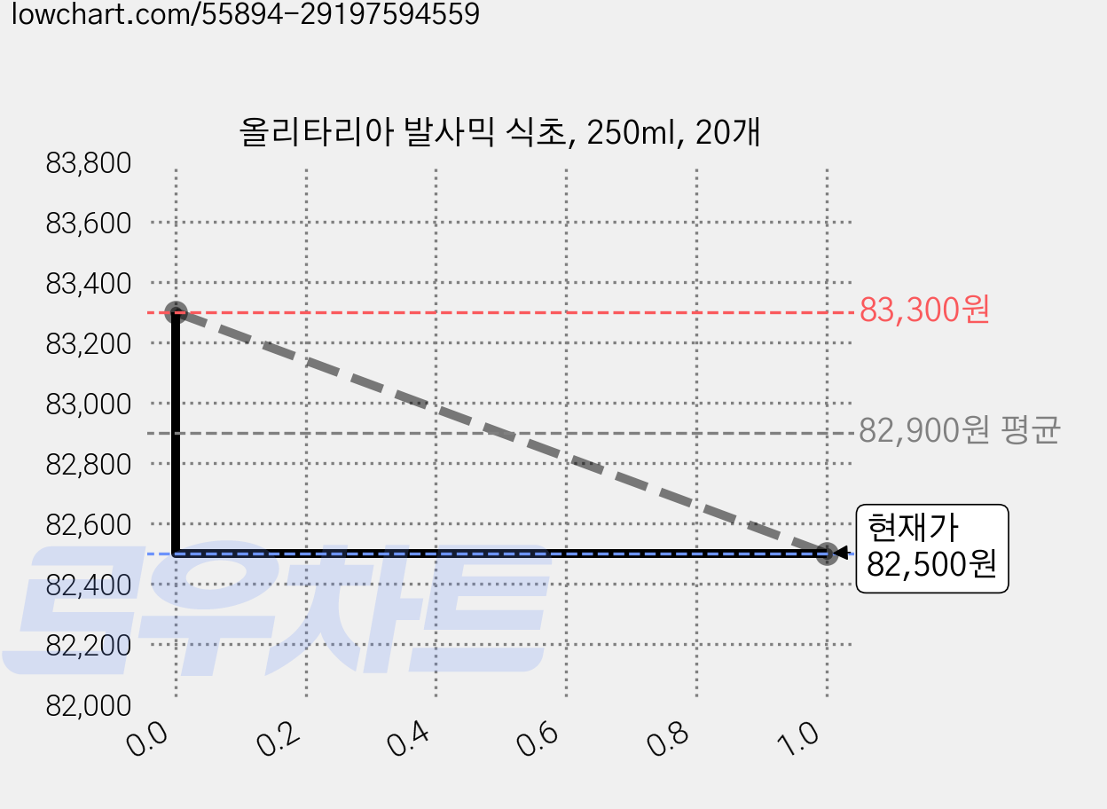 올리타리아 발사믹 식초, 250ml, 20개 가격 변동 차트, 현재가 82,500원, 관측 최저가 81,700원