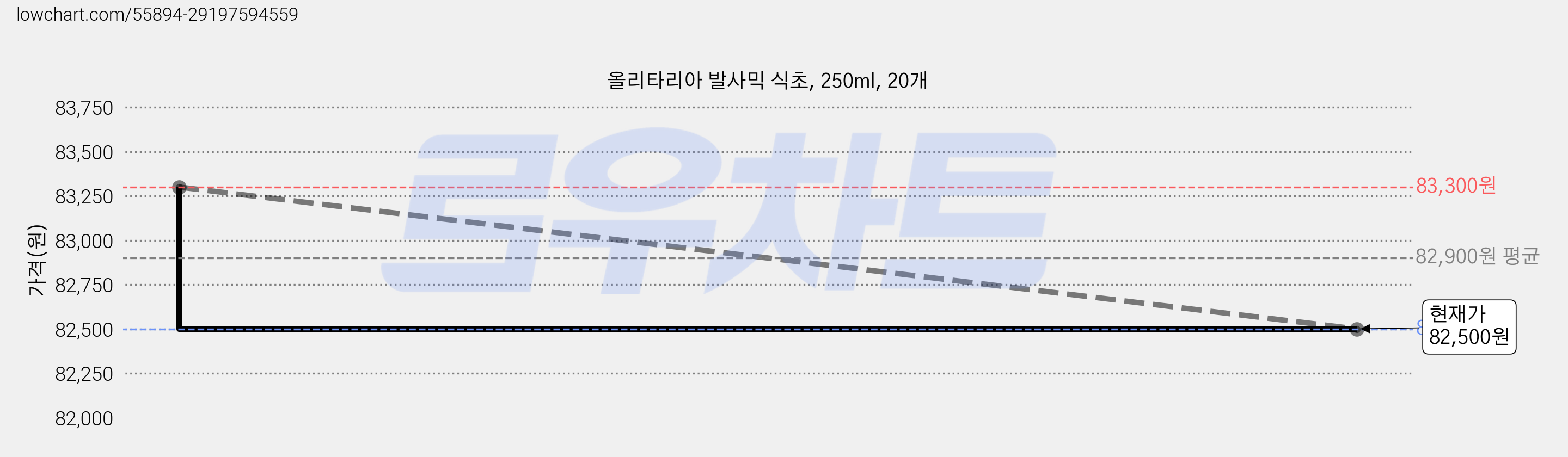 올리타리아 발사믹 식초, 250ml, 20개 가격 변동 차트, 현재가 82,500원, 관측 최저가 81,700원