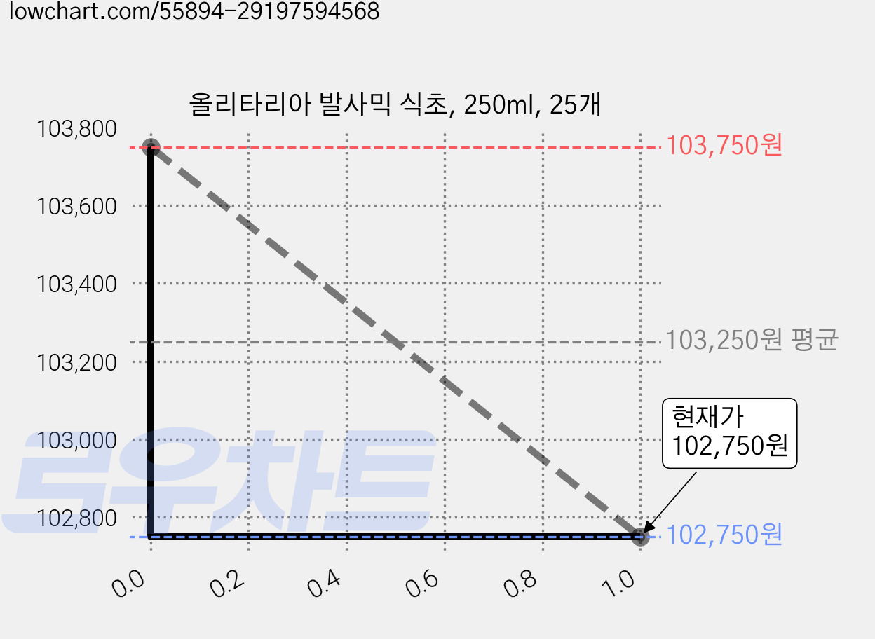 올리타리아 발사믹 식초, 250ml, 25개 가격 변동 차트, 현재가 102,750원, 관측 최저가 101,750원