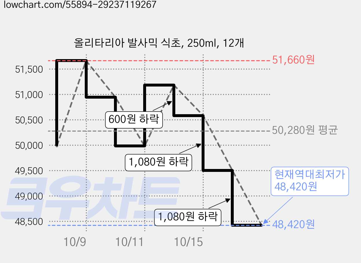 올리타리아 발사믹 식초, 250ml, 12개 가격 변동 차트, 현재가 48,420원, 역대최저가