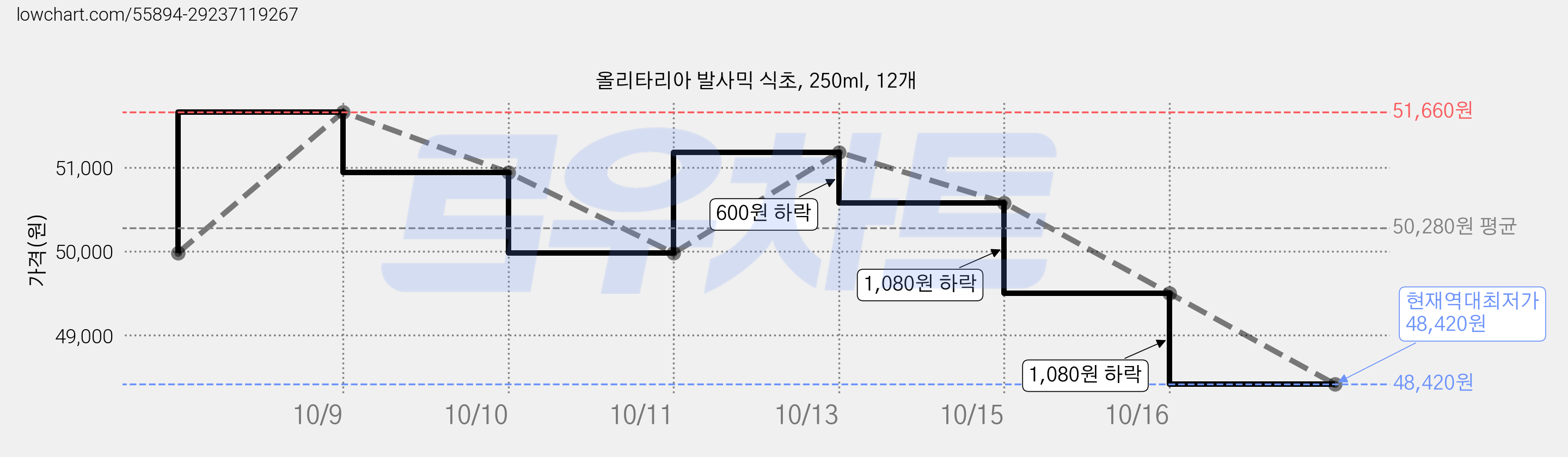 올리타리아 발사믹 식초, 250ml, 12개 가격 변동 차트, 현재가 48,420원, 역대최저가