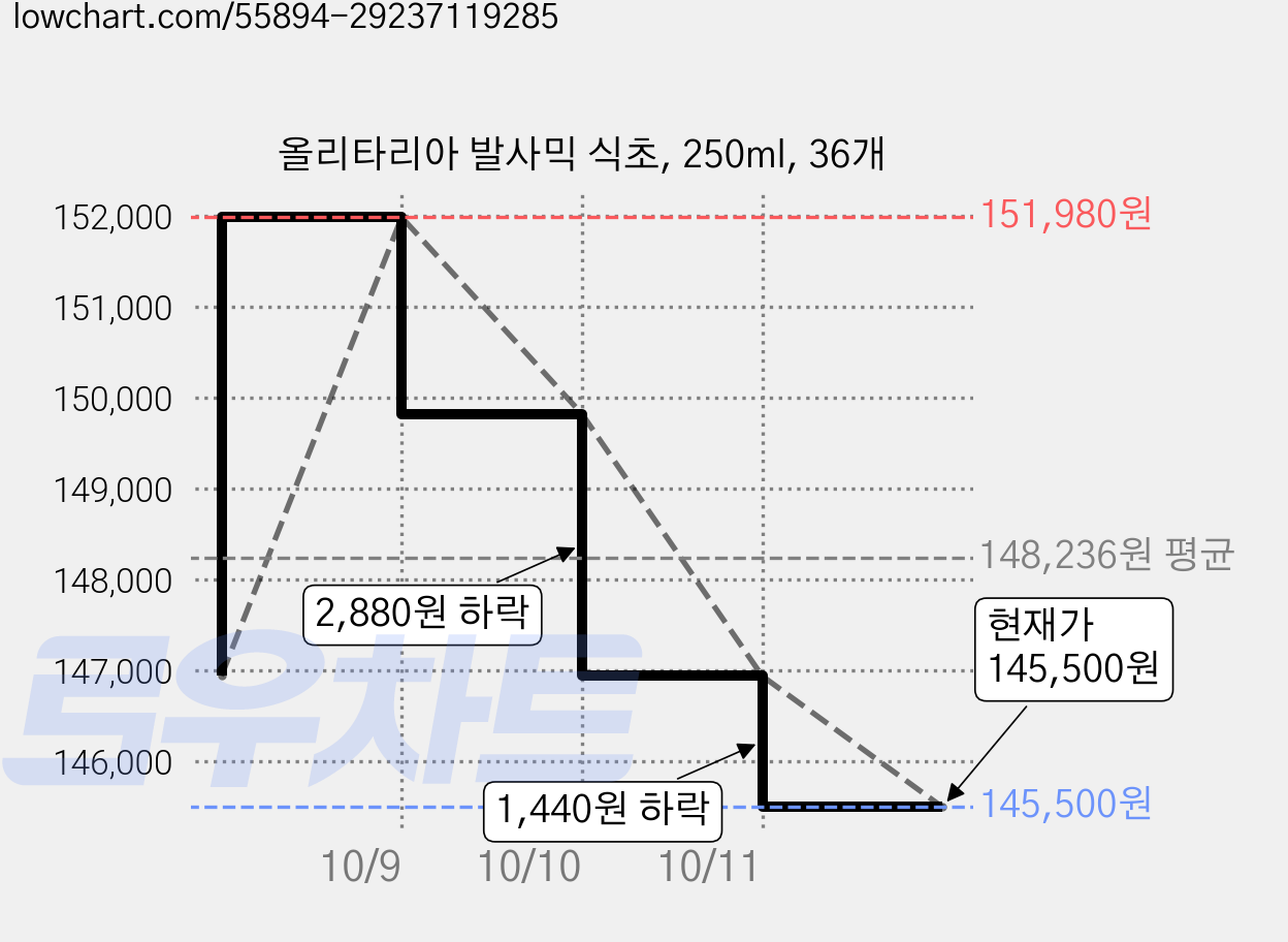 올리타리아 발사믹 식초, 250ml, 36개 가격 변동 차트, 현재가 145,500원, 관측 최저가 144,060원