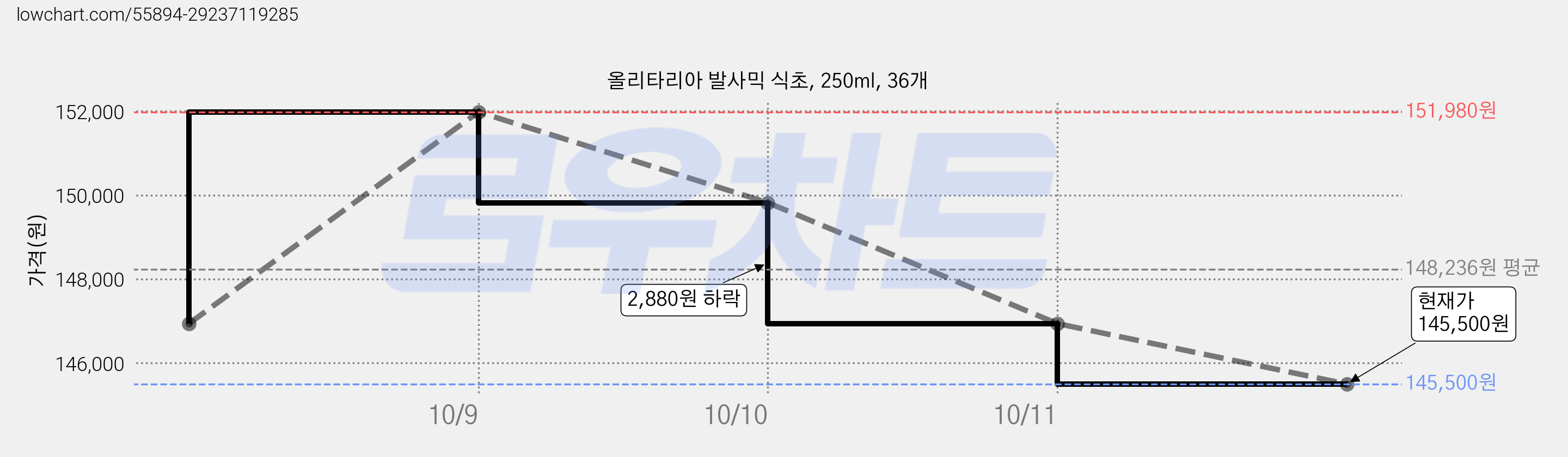올리타리아 발사믹 식초, 250ml, 36개 가격 변동 차트, 현재가 145,500원, 관측 최저가 144,060원