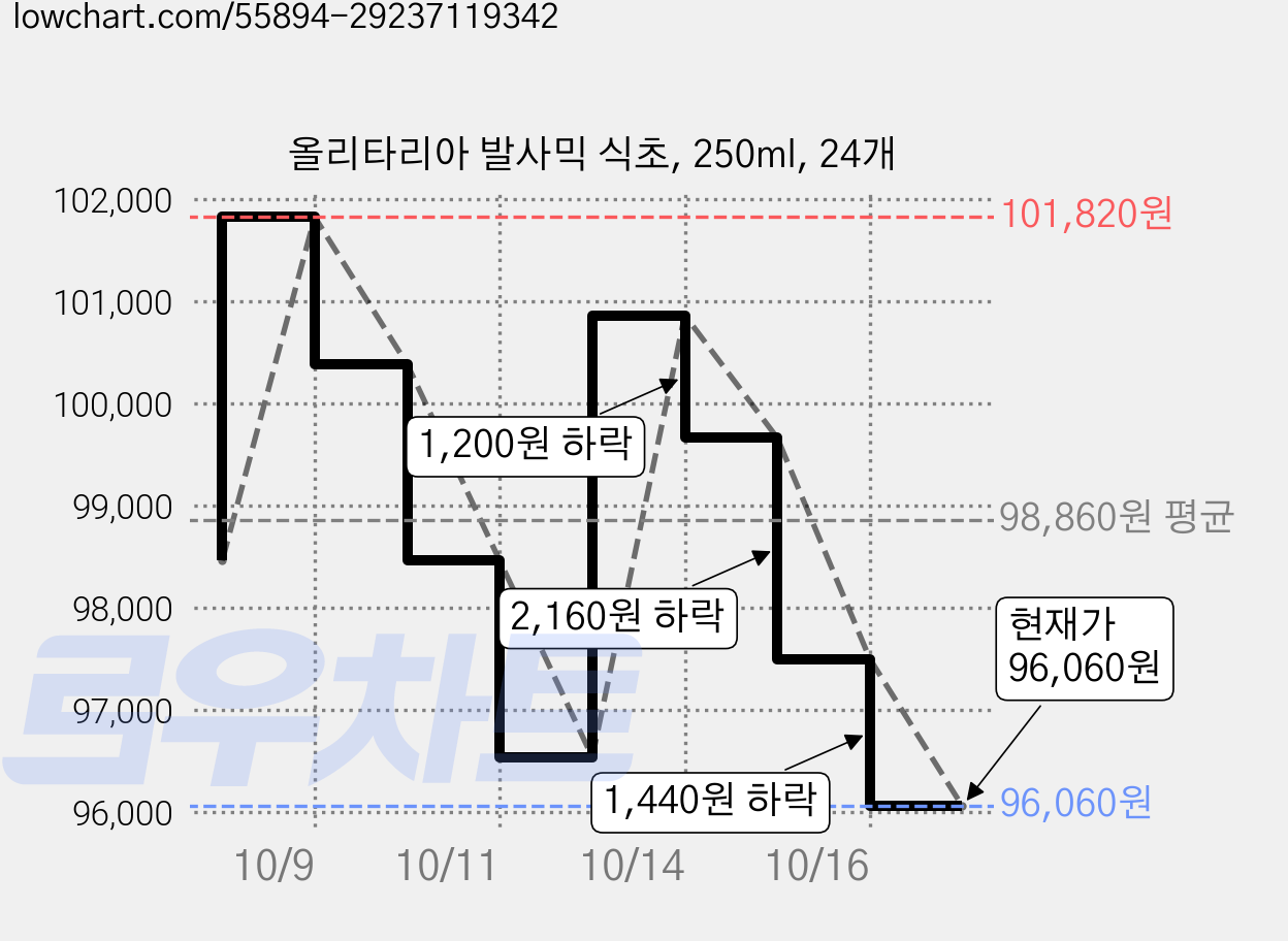 올리타리아 발사믹 식초, 250ml, 24개 가격 변동 차트, 현재가 96,060원, 관측 최저가 95,340원