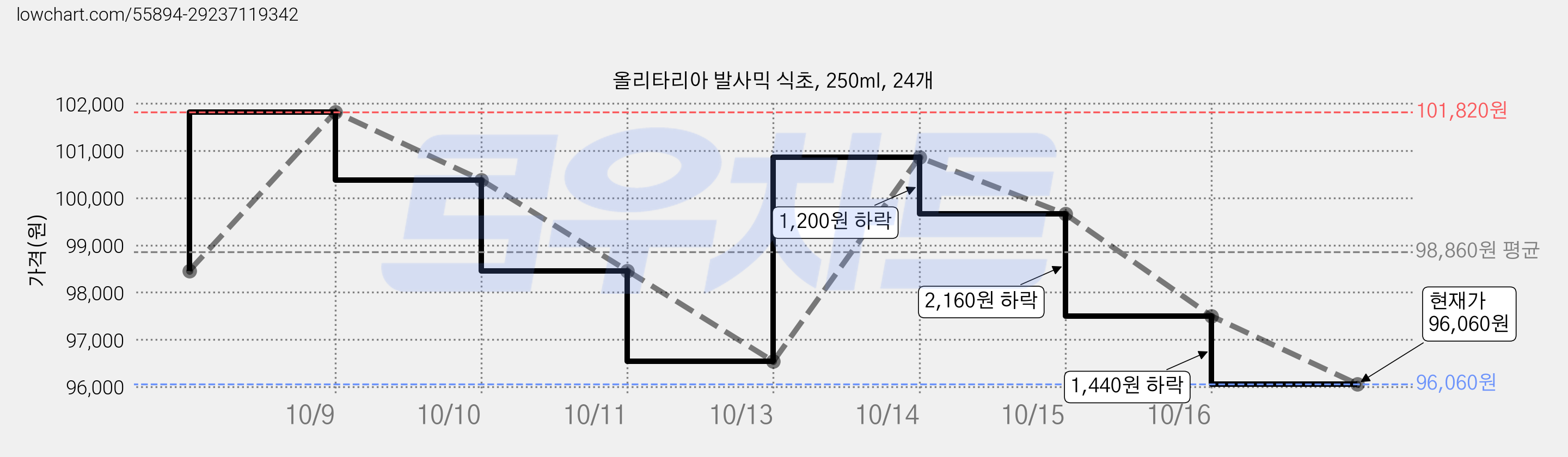 올리타리아 발사믹 식초, 250ml, 24개 가격 변동 차트, 현재가 96,060원, 관측 최저가 95,340원