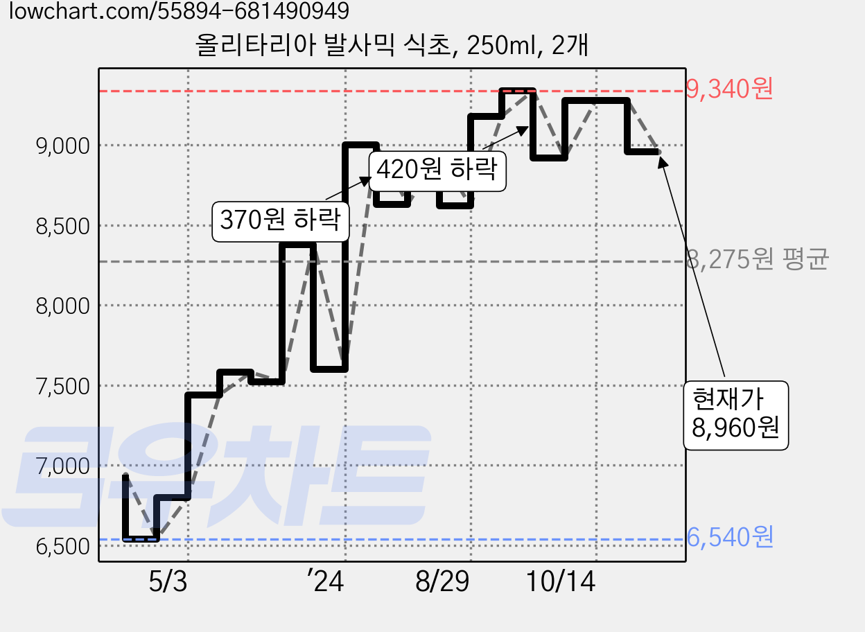 올리타리아 발사믹 식초, 250ml, 2개 가격 변동 차트, 현재가 8,960원, 관측 최저가 6,540원