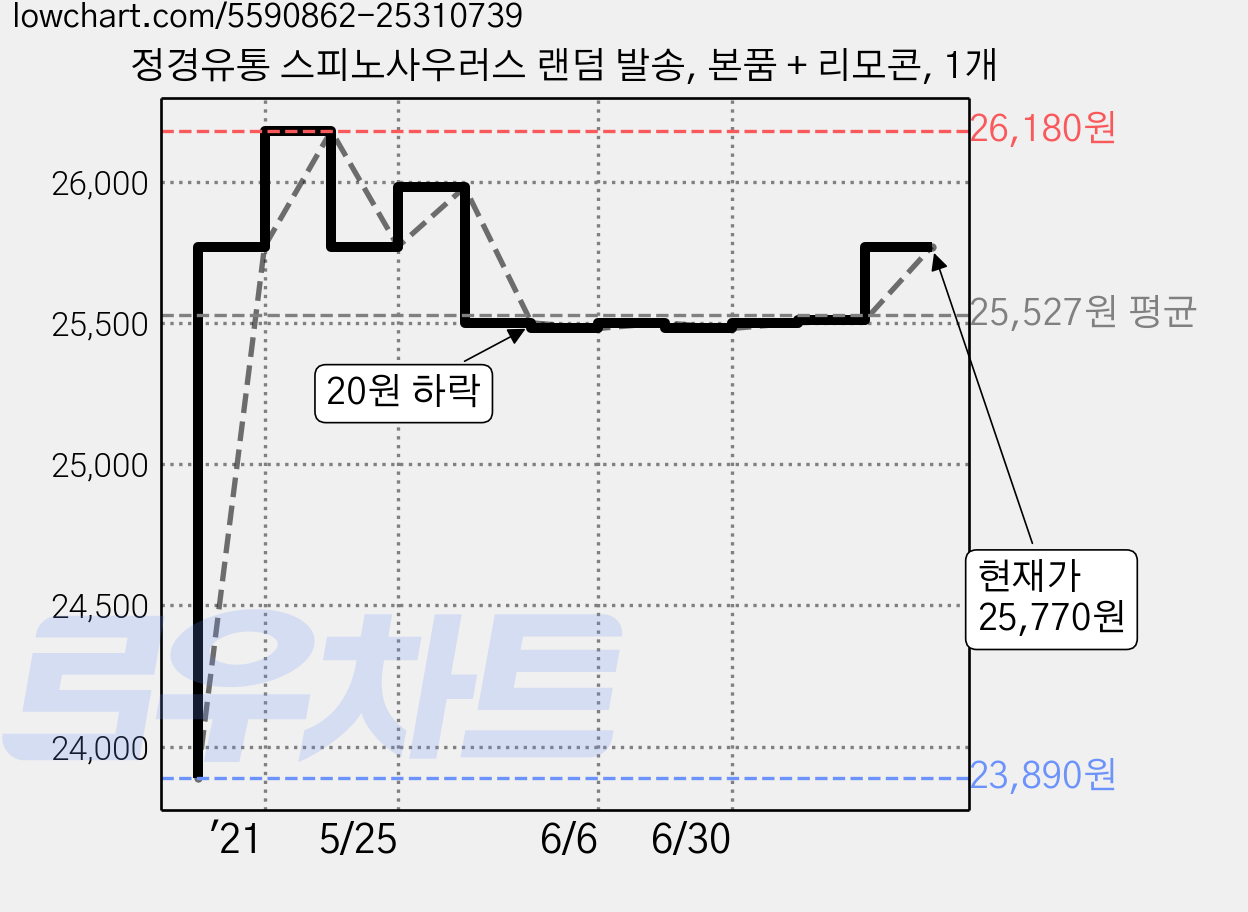 정경유통 스피노사우러스 랜덤 발송, 본품 + 리모콘, 1개 가격 변동 차트, 현재가 25,770원, 관측 최저가 23,890원